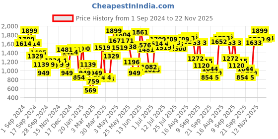 myntra.com Van Heusen Women Embellished Open Toe Flats van heusen Price History Graph from 1 Sep 2024 to 22 Nov 2025
