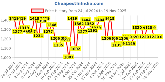 myntra.com Van Heusen Women Emerald Solid Wide Leg Opening Functional Pocket Lounge Pyjamas van heusen Price History Graph from 24 Jul 2024 to 19 Nov 2025