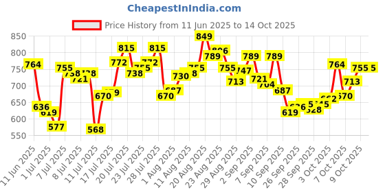 myntra.com van heusen innerwear Van Heusen  Women Flexi Stretch Tactel Trunk van heusen innerwear Price History Graph from 11 Jun 2025 to 14 Oct 2025