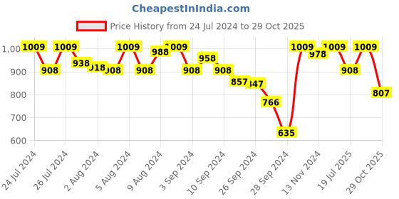 myntra.com Van Heusen Women Full Sleeve Round Neck T-Shirt van heusen Price History Graph from 24 Jul 2024 to 29 Oct 2025