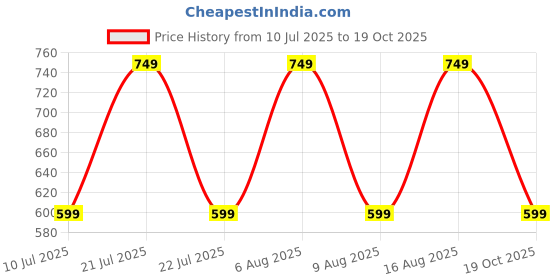 myntra.com Van Heusen Women  Functional Pocket Smocked Waistband Lounge Shorts van heusen Price History Graph from 10 Jul 2025 to 19 Oct 2025