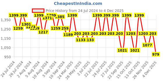 myntra.com Van Heusen Women Functional Pocket Wide Leg Opening Lounge Pants van heusen Price History Graph from 24 Jul 2024 to 4 Dec 2025