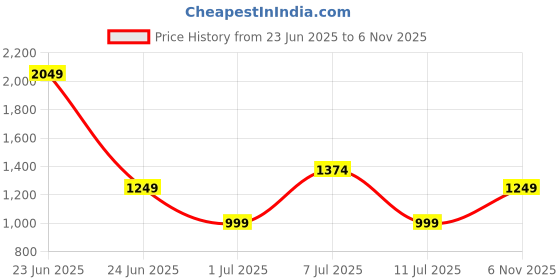 myntra.com Van Heusen Women Geometric Textured Zip Around Wallet van heusen Price History Graph from 23 Jun 2025 to 5 Nov 2025