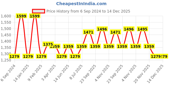 myntra.com Van Heusen Women Green High Neck Slim Fit T-shirt van heusen Price History Graph from 6 Sep 2024 to 14 Dec 2025