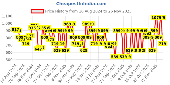 myntra.com Van Heusen Women Grey Croc Textured Two Fold Wallet van heusen Price History Graph from 16 Aug 2024 to 25 Nov 2025
