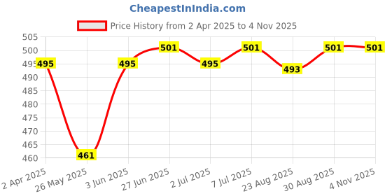 myntra.com Van Heusen Women Grey Solid Round Neck T-shirt van heusen Price History Graph from 2 Apr 2025 to 3 Nov 2025