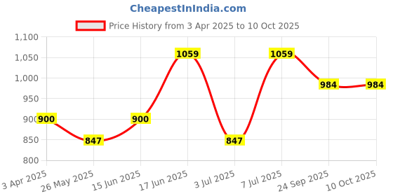 myntra.com Van Heusen Women Happy Heart Allover Print Functional Pocket Ultra Soft Lounge Pants van heusen Price History Graph from 3 Apr 2025 to 10 Oct 2025