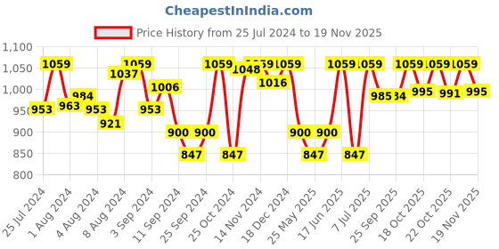 myntra.com Van Heusen Women Heart Allover Print Functional Pocket Ultra Soft Lounge Pants van heusen Price History Graph from 25 Jul 2024 to 19 Nov 2025
