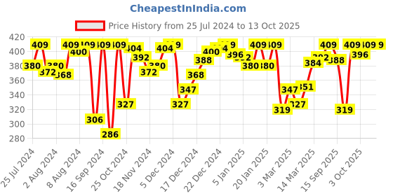 myntra.com Van Heusen Women Insignia Easy Stain Release Invisilite Hipster Briefs ILIHP1LXSISB22112 van heusen Price History Graph from 25 Jul 2024 to 13 Oct 2025