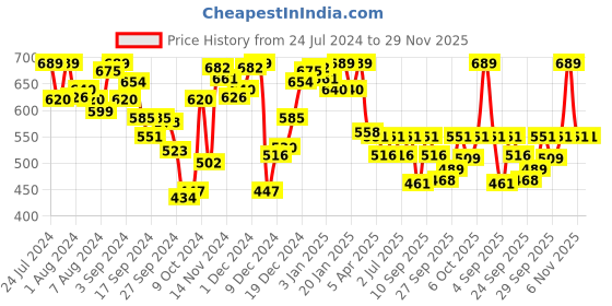 myntra.com Van Heusen Women June Bug Solid Ultra Soft Scoop Neck Lounge Tank Top van heusen Price History Graph from 24 Jul 2024 to 29 Nov 2025