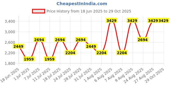 myntra.com Van Heusen Women Laptop Bag - Up to 14 inch van heusen Price History Graph from 18 Jun 2025 to 28 Oct 2025