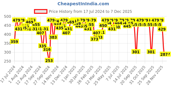 myntra.com Van Heusen Women Light Blue Solid Seamless Cups Non Padded Cami Bra 8905067444120 van heusen Price History Graph from 17 Jul 2024 to 7 Dec 2025