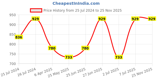 myntra.com Van Heusen Women LNG12 Allover Print Functional Pocket Ultra Soft Lounge Pants van heusen Price History Graph from 25 Jul 2024 to 25 Nov 2025