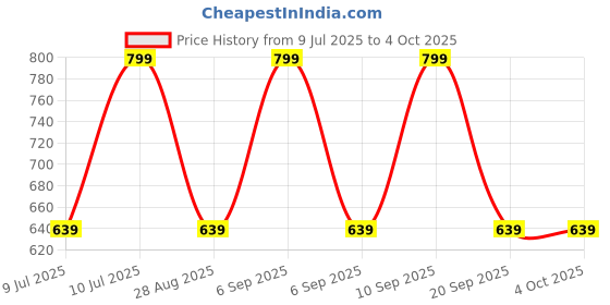 myntra.com Van Heusen Women Magic Fit Full Support Cotton Antibacterial Wireless Bra van heusen Price History Graph from 9 Jul 2025 to 4 Oct 2025