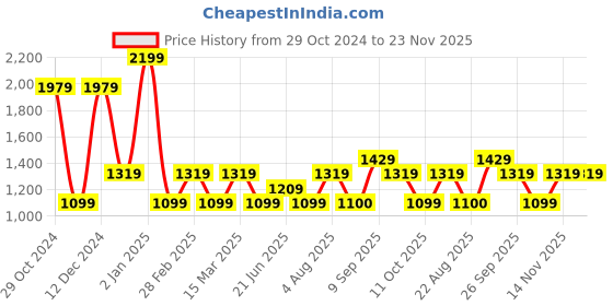 myntra.com van heusen woman Van Heusen Women Mid-Rise Regular Fit Trousers van heusen woman Price History Graph from 29 Oct 2024 to 23 Nov 2025