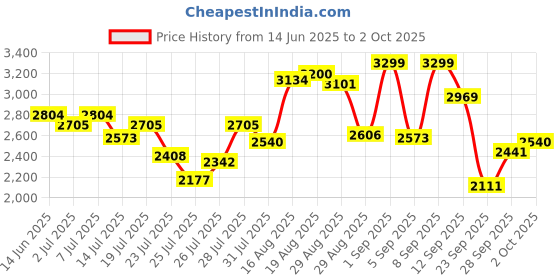 myntra.com Van Heusen Women Mid-Top Block Heeled Regular Boots van heusen Price History Graph from 14 Jun 2025 to 2 Oct 2025