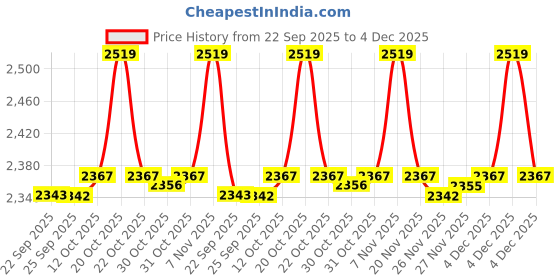 myntra.com Van Heusen Women Mock Collar Solid Casual Quilted Jacket van heusen Price History Graph from 22 Sep 2025 to 4 Dec 2025