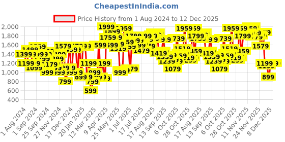 myntra.com Van Heusen Women Mules Flats van heusen Price History Graph from 1 Aug 2024 to 12 Dec 2025