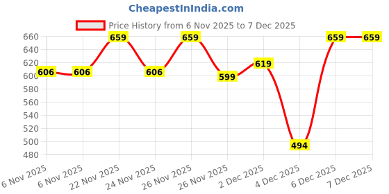 myntra.com Van Heusen Women N9 Anti Bacterial & Elasticized Waistband Thermal Bottoms van heusen Price History Graph from 6 Nov 2025 to 7 Dec 2025