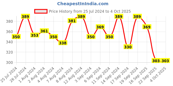 myntra.com Van Heusen Women No Marks Waistband Ultra Soft Undershorts van heusen Price History Graph from 25 Jul 2024 to 4 Oct 2025