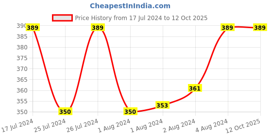 myntra.com Van Heusen Women No Marks Waistband Ultra Soft Undershorts van heusen Price History Graph from 17 Jul 2024 to 4 Oct 2025