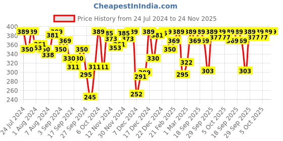 myntra.com Van Heusen Women No Marks Waistband Ultra Soft Undershorts ILCS1CSSXD11115 van heusen Price History Graph from 24 Jul 2024 to 23 Nov 2025