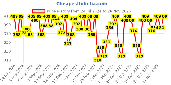 myntra.com Van Heusen Women No Visible Panty Line Easy Stain Release Hipster Brief van heusen Price History Graph from 24 Jul 2024 to 24 Nov 2025