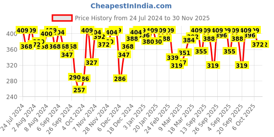myntra.com Van Heusen Women No Visible Panty Line Easy Stain Release Hipster Briefs van heusen Price History Graph from 24 Jul 2024 to 30 Nov 2025