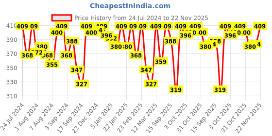 myntra.com Van Heusen Women No Visible Panty Line Easy Stain Release Hipster Briefs van heusen Price History Graph from 24 Jul 2024 to 22 Nov 2025