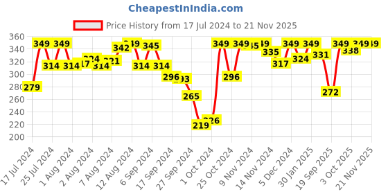 myntra.com Van Heusen Women Omphalodes Non Padded Wireless Bralette-ILBRAVLSOMP11020 van heusen Price History Graph from 17 Jul 2024 to 19 Nov 2025