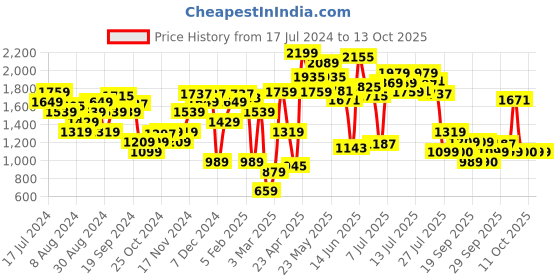 myntra.com Van Heusen Women Open Toe Flats van heusen Price History Graph from 17 Jul 2024 to 13 Oct 2025