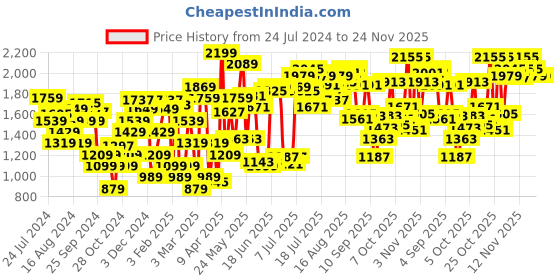 myntra.com Van Heusen Women Open Toe Flats van heusen Price History Graph from 24 Jul 2024 to 24 Nov 2025