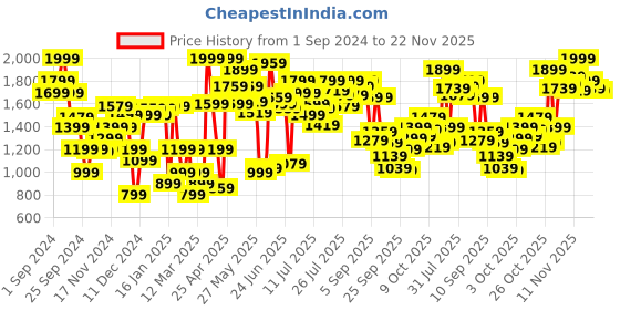 myntra.com Van Heusen Women Open Toe Flats van heusen Price History Graph from 1 Sep 2024 to 22 Nov 2025