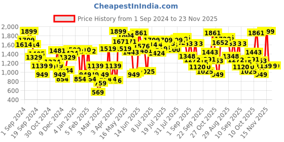 myntra.com Van Heusen Women Open Toe Flats with Knot Detail van heusen Price History Graph from 1 Sep 2024 to 23 Nov 2025