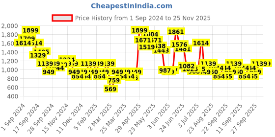 myntra.com Van Heusen Women Open Toe Flats with Knot Detail van heusen Price History Graph from 1 Sep 2024 to 24 Nov 2025