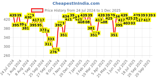 myntra.com Van Heusen Women Pack Of 2 Assorted Antibacterial 4 Way Stretch Bikini Briefs van heusen Price History Graph from 24 Jul 2024 to 30 Nov 2025