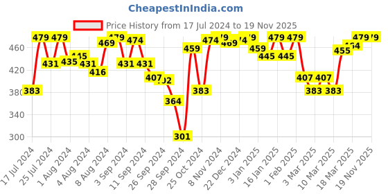 myntra.com Van Heusen Women Pack Of 2 Assorted Antibacterial Flexi-Stretch Bikini Briefs 11114 van heusen Price History Graph from 17 Jul 2024 to 18 Nov 2025