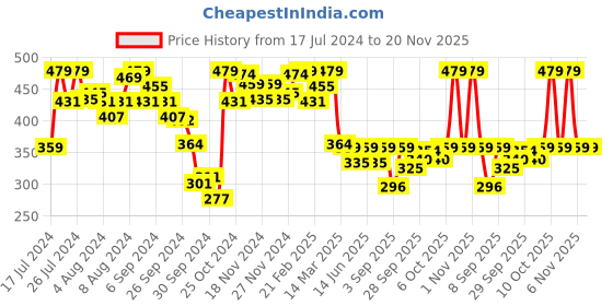 myntra.com Van Heusen Women Pack Of 2 Assorted Printed Antibacterial Bikini Briefs van heusen Price History Graph from 17 Jul 2024 to 20 Nov 2025