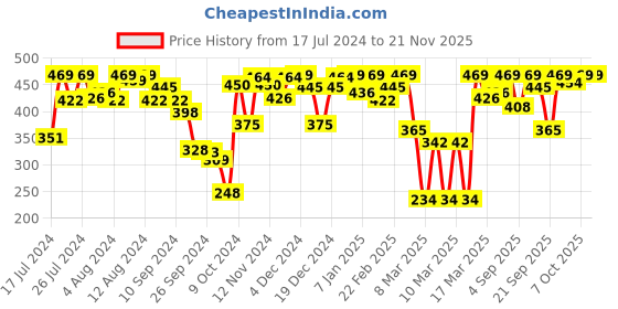 myntra.com Van Heusen Women Pack Of 2 Assorted Printed Antibacterial Hipster Briefs 11106 van heusen Price History Graph from 17 Jul 2024 to 20 Nov 2025