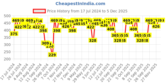 myntra.com Van Heusen Women Pack Of 2 Assorted Printed Antibacterial Quick Dry Hipster Briefs 11113 van heusen Price History Graph from 17 Jul 2024 to 5 Dec 2025
