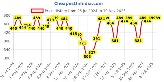 myntra.com Van Heusen Women Pack Of 2 Assorted Printed Antibacterial Quick-Dry Hipster Briefs 11113 van heusen Price History Graph from 25 Jul 2024 to 19 Nov 2025