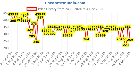 myntra.com Van Heusen Women Pack Of 2 Assorted Solid Antibacterial Hipster Briefs 11105 van heusen Price History Graph from 24 Jul 2024 to 4 Dec 2025