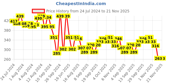 myntra.com Van Heusen Women Pack Of 2 Assorted Solid Antibacterial Hipster Briefs 11105 van heusen Price History Graph from 24 Jul 2024 to 20 Nov 2025
