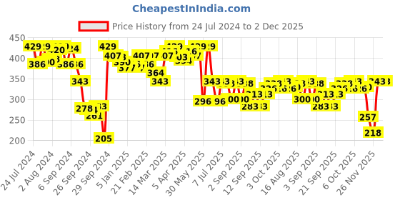 myntra.com Van Heusen Women Pack Of 2 Assorted Solid Antibacterial Hipster Briefs 11105 van heusen Price History Graph from 24 Jul 2024 to 2 Dec 2025