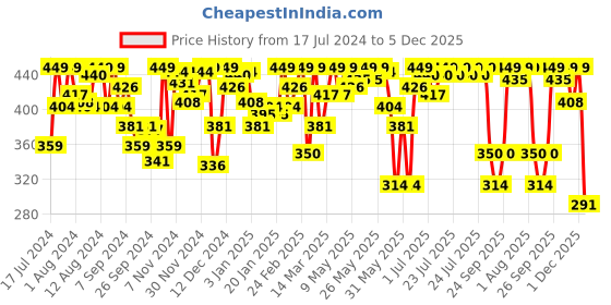 myntra.com Van Heusen Women Pack Of 2 Assorted Solid Antibacterial Hipster Briefs 11109 van heusen Price History Graph from 17 Jul 2024 to 5 Dec 2025
