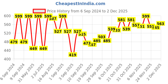 myntra.com Van Heusen Women Pack of 3 Assorted Antibacterial Printed Briefs - 11104 van heusen Price History Graph from 6 Sep 2024 to 2 Dec 2025