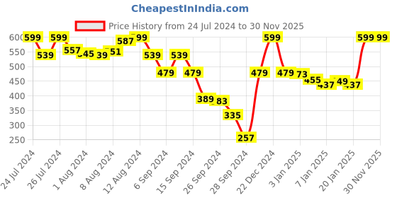 myntra.com Van Heusen Women Pack of 3 Assorted Antibacterial Printed Hipster Briefs 11102 van heusen Price History Graph from 24 Jul 2024 to 30 Nov 2025