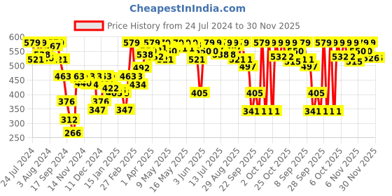 myntra.com Van Heusen Women Pack of 3 Assorted Printed Antibacterial Briefs 11102 van heusen Price History Graph from 24 Jul 2024 to 30 Nov 2025