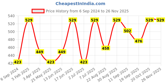 myntra.com Van Heusen Women Pack of 3 Assorted Solid Antibacterial Bikini Briefs 11103 van heusen Price History Graph from 6 Sep 2024 to 25 Nov 2025