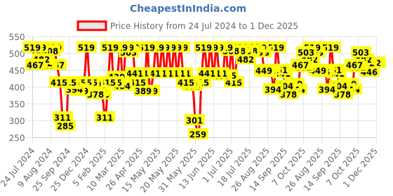 myntra.com Van Heusen Women Pack of 3 Assorted Solid Antibacterial Briefs 11103 van heusen Price History Graph from 24 Jul 2024 to 30 Nov 2025
